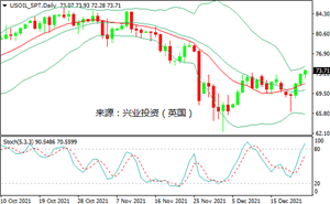 兴业投资：需求前景得到缓解，国际油价创四周新高