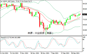 兴业投资：OPEC+预计供应紧张，国际油价创近六周新高