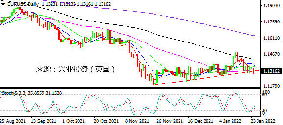 兴业投资：俄乌局势升级 美元谨慎走强