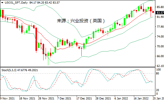 兴业投资：避险情绪飙升，国际油价创一周新低