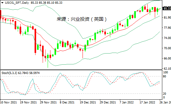 兴业投资：美联储收紧政策预期，限制油价涨幅