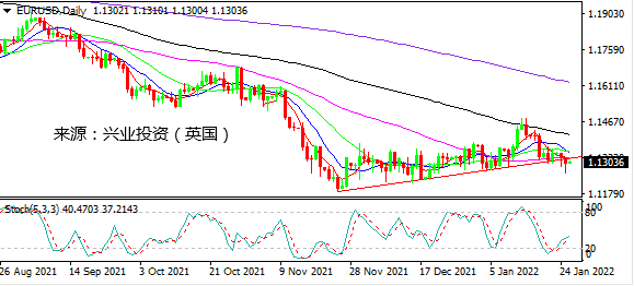 兴业投资：美元测试下降趋势线 关注美联储会议