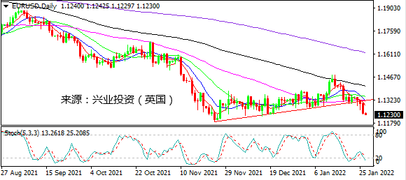 兴业投资：美联储鹰派超预期 美元确认上行