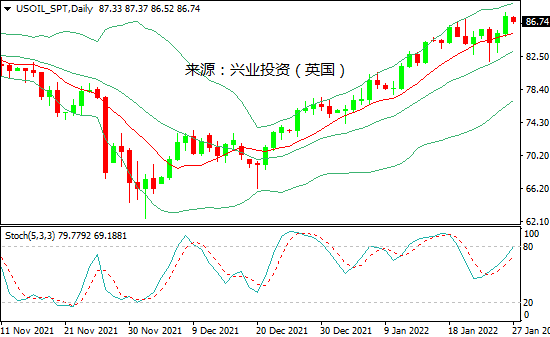兴业投资：地缘紧张掩盖库存增加，国际油价再创7年多新高