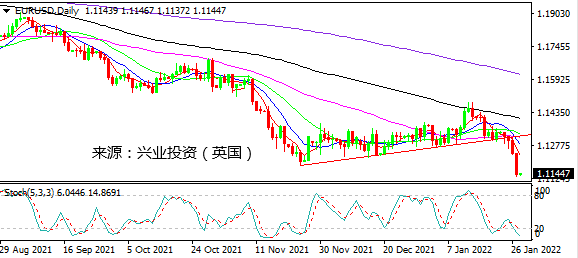 兴业投资：美联储余威仍在 美元连续两日飙涨