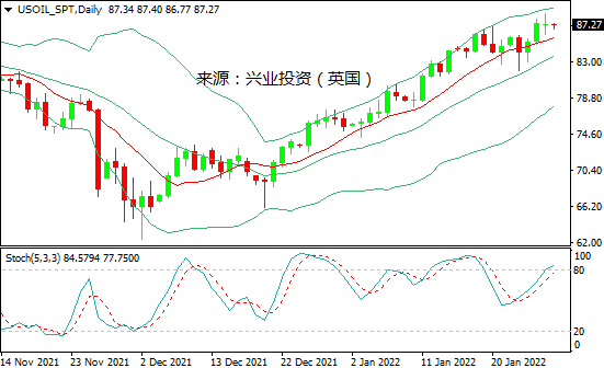 兴业投资：俄乌局势VS美联储放鹰，美油在87美元附近徘徊