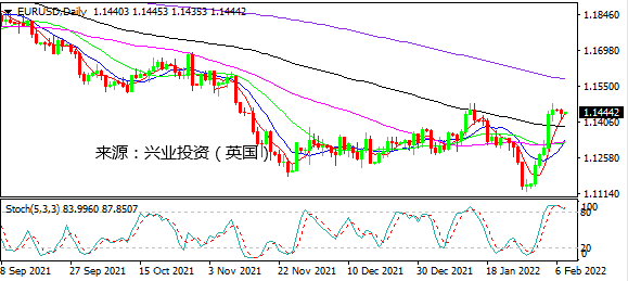 兴业投资：金银向上突破 风险货币走高