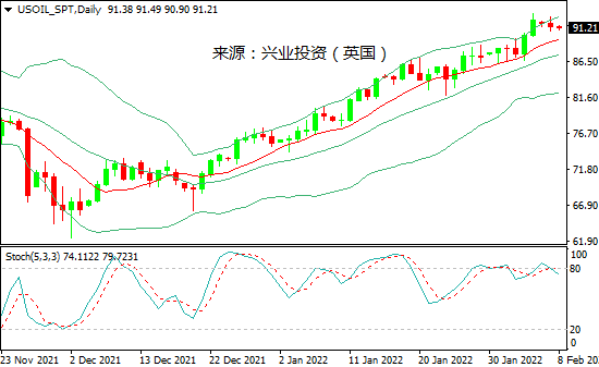 兴业投资：伊核乐观前景掩盖地缘风险，美油回撤至91美元附近