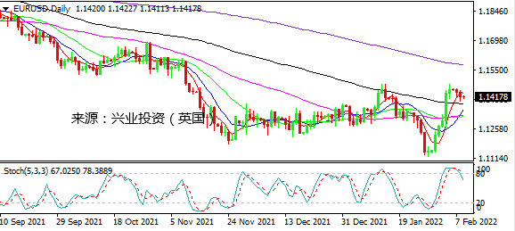 兴业投资：黄金延续上行 加元受油价拖累