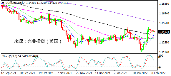 兴业投资：黄金四连涨 美元静待CPI
