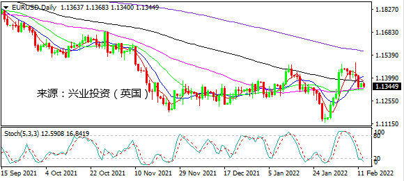 兴业投资：俄乌局势盖过加息预期 黄金引领避险资产暴力拉涨