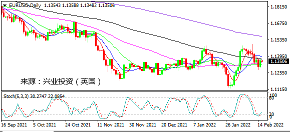 兴业投资：俄罗斯撤军 黄金暴挫美元走低