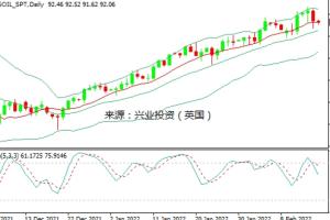 兴业投资：乌俄爆发战争的担忧缓解，国际油价周二大跌逾2%