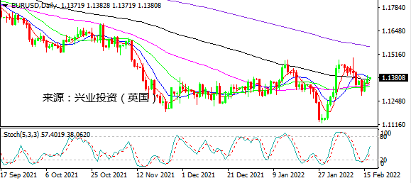兴业投资：美联储鹰派不足美元续跌 黄金超跌反弹受制前高