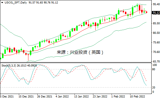 兴业投资：地缘局势VS伊核进展，美油在91美元上方宽幅震荡