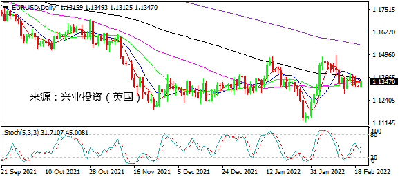 兴业投资：俄乌局势不明朗 黄金抢眼美元坚挺