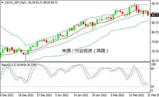 兴业投资：俄乌冲突支撑油价，伊原油入市预期限制涨势
