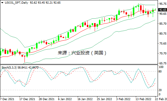 兴业投资：俄乌局势升级加剧供应担忧，布油突破97美元
