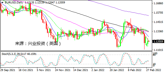 兴业投资：俄乌影响渐微 美元全面下跌
