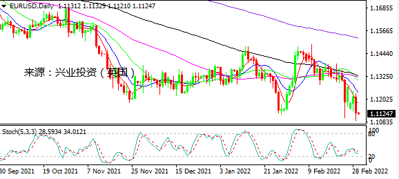 兴业投资：战争忧虑笼罩 美元黄金拉升探近期高点