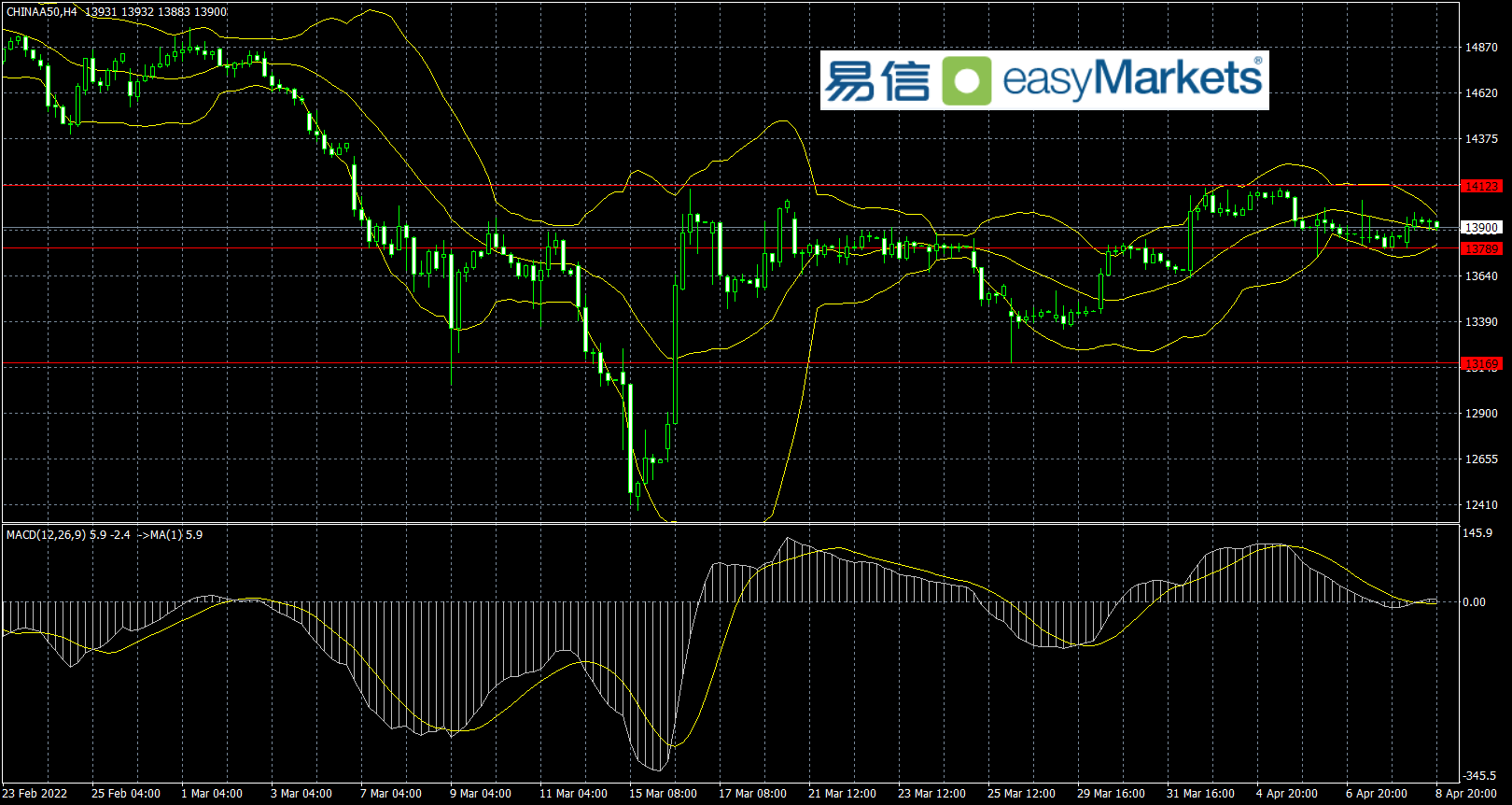 easyMarkets易信：2022年4月11日美元和黄金双双创出阶段性高点，短线面临技术回落压力