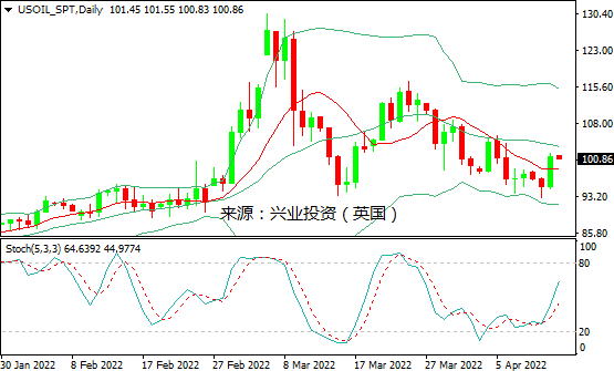 兴业投资：俄乌僵局&疫情解封，国际油价周二飙升约6%