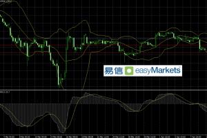 easyMarkets易信：隔夜美元指数遭遇多头获利了结打压，日内还将经历欧银利率决议考验