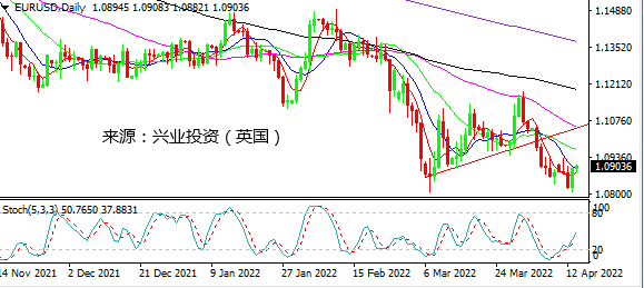 兴业投资：急升息纽加猛涨 欧元等欧央行发令