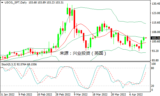兴业投资：需求下调VS地缘局势，油价连涨两日