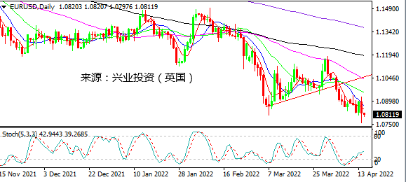 兴业投资：弱欧元间接推涨美指 长周末将迎休整
