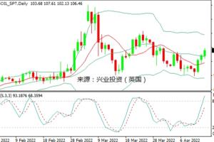 兴业投资：欧盟分阶段禁止进口俄原油，国际油价创两周新高
