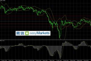 easyMarkets易信：市场短线对避险资产青睐有加，美元和黄金同步上涨