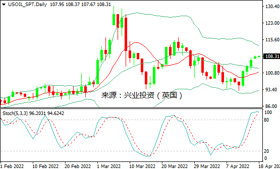 兴业投资：供应忧虑挥之不出，国际油价持续上扬