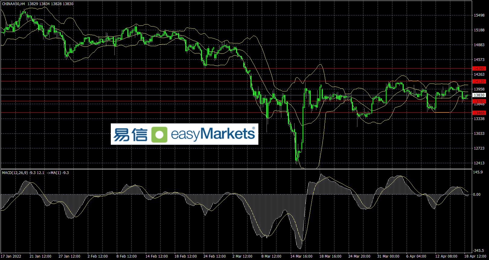 easyMarkets易信：美元指数走强来到2年来的高点，黄金则维持高位大幅震荡