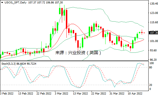 兴业投资：地缘政治&供应担忧，美油攻击110美元关口