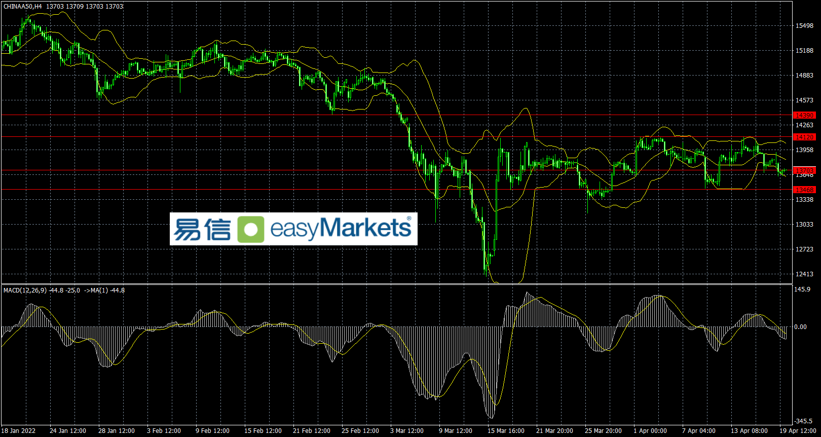 easyMarkets易信：美元指数和美股维持强势走势，黄金出现大幅杀跌