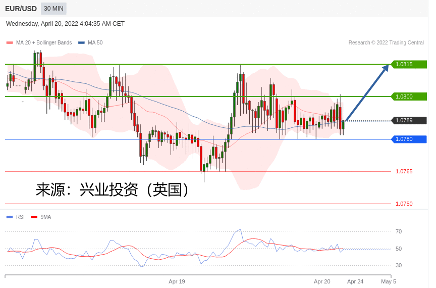 兴业投资：2022年04月20日每日主要产品技术更新