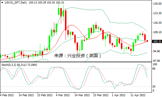 兴业投资：经济悲观前景引发需求担忧，国际油价大跌约4%