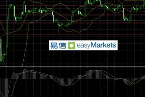 easyMarkets易信：美元指数多头高位减仓，令美指短线下挫，黄金借机反弹近15美元