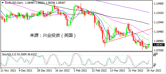 兴业投资：美元回调无碍上行趋势 加元领涨非美