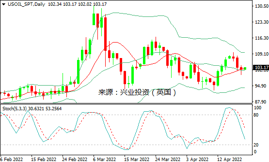 兴业投资：美国原油库存大增&供应忧虑，推动油价缩窄跌幅