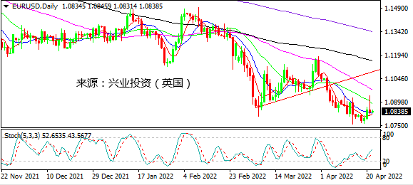 兴业投资：美元收复跌势 欧元磨底路坎坷