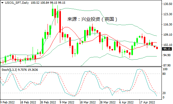 兴业投资：需求担忧&美元走强，国际油价跌约2%