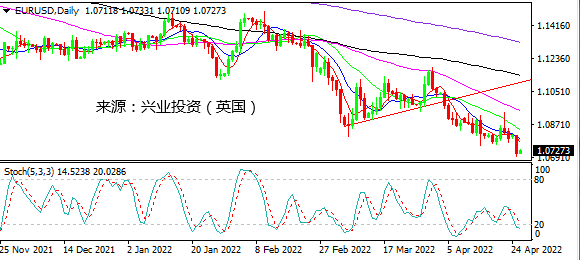 兴业投资：市场情绪反转 美元续刷新高非美分化