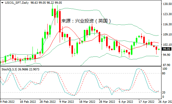 兴业投资：疫情引发需求担忧，国际油价创两周新低
