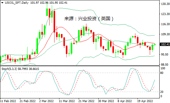 兴业投资：地缘局势紧张&俄停止向波兰供气，国际油价飙升3%