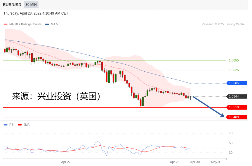 兴业投资：2022年04月28日主要产品技术更新