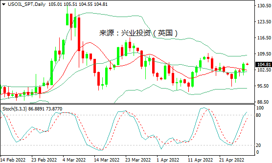 兴业投资：禁运俄原油接近达成，美油攻击105美元关口