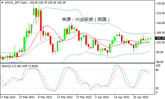 兴业投资：欧盟即将实施禁运，国际油价大幅回升