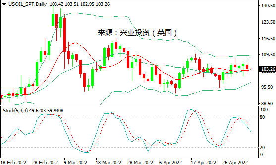 兴业投资：需求担忧VS供应担忧，国际油价上涨受阻